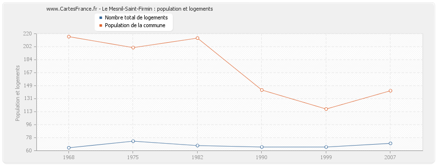 Le Mesnil-Saint-Firmin : population et logements